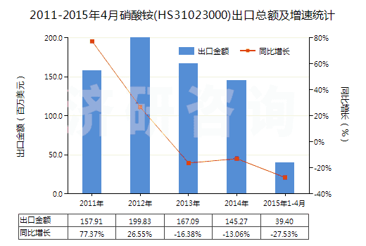 2011-2015年4月硝酸銨(HS31023000)出口總額及增速統(tǒng)計(jì)